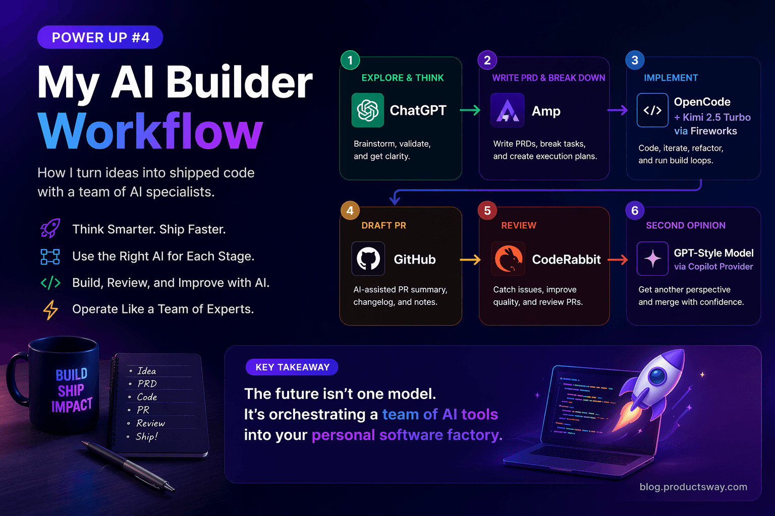 Power-Up #5: My AI Builder Workflow in 2026